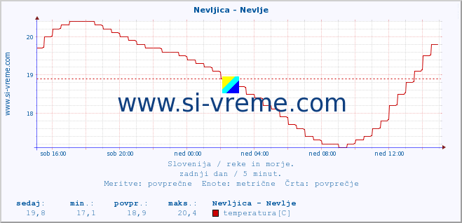 POVPREČJE :: Nevljica - Nevlje :: temperatura | pretok | višina :: zadnji dan / 5 minut.