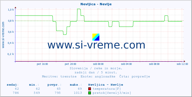 POVPREČJE :: Nevljica - Nevlje :: temperatura | pretok | višina :: zadnji dan / 5 minut.