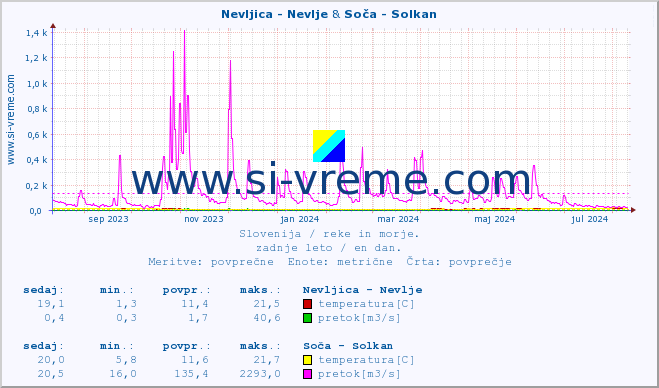 POVPREČJE :: Nevljica - Nevlje & Soča - Solkan :: temperatura | pretok | višina :: zadnje leto / en dan.