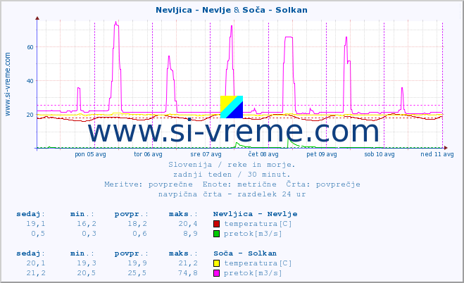 POVPREČJE :: Nevljica - Nevlje & Soča - Solkan :: temperatura | pretok | višina :: zadnji teden / 30 minut.