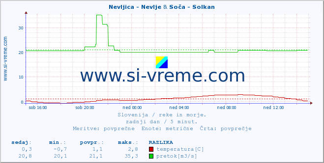 POVPREČJE :: Nevljica - Nevlje & Soča - Solkan :: temperatura | pretok | višina :: zadnji dan / 5 minut.