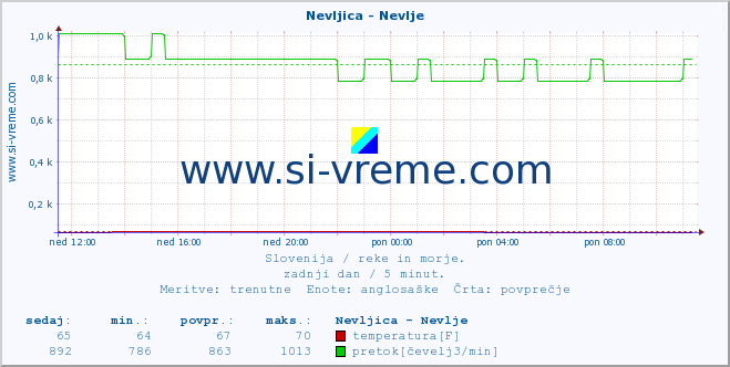 POVPREČJE :: Nevljica - Nevlje :: temperatura | pretok | višina :: zadnji dan / 5 minut.