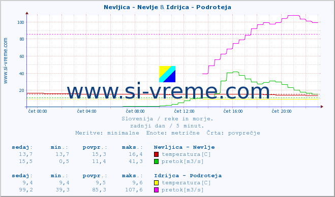 POVPREČJE :: Nevljica - Nevlje & Idrijca - Podroteja :: temperatura | pretok | višina :: zadnji dan / 5 minut.