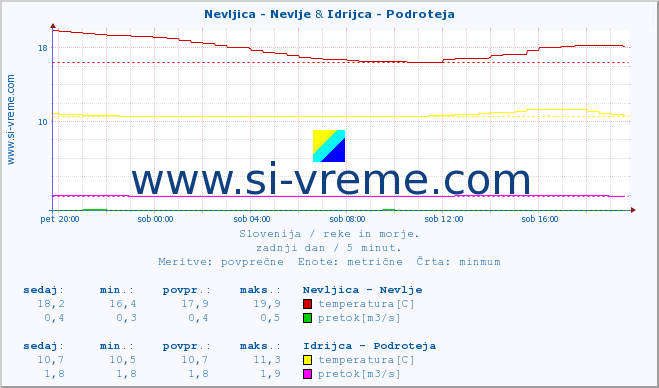 POVPREČJE :: Nevljica - Nevlje & Idrijca - Podroteja :: temperatura | pretok | višina :: zadnji dan / 5 minut.