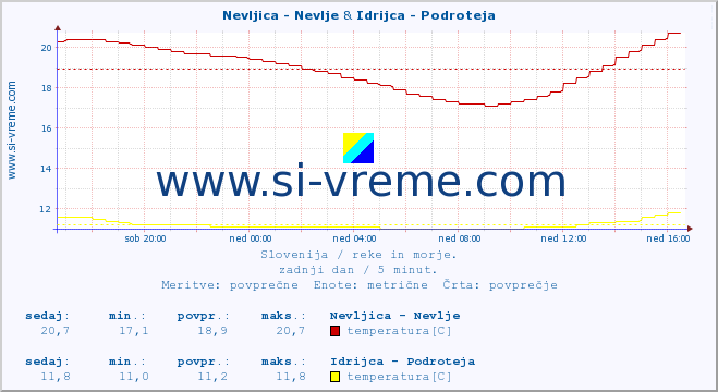 POVPREČJE :: Nevljica - Nevlje & Idrijca - Podroteja :: temperatura | pretok | višina :: zadnji dan / 5 minut.