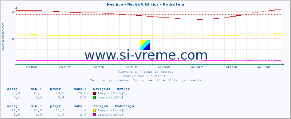 POVPREČJE :: Nevljica - Nevlje & Idrijca - Podroteja :: temperatura | pretok | višina :: zadnji dan / 5 minut.