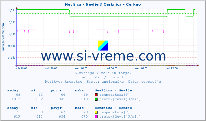 POVPREČJE :: Nevljica - Nevlje & Cerknica - Cerkno :: temperatura | pretok | višina :: zadnji dan / 5 minut.