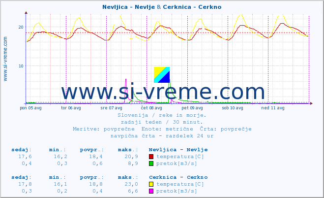 POVPREČJE :: Nevljica - Nevlje & Cerknica - Cerkno :: temperatura | pretok | višina :: zadnji teden / 30 minut.