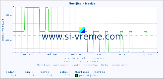 POVPREČJE :: Nevljica - Nevlje :: temperatura | pretok | višina :: zadnji dan / 5 minut.