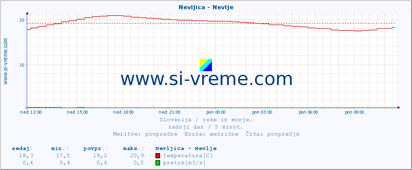 POVPREČJE :: Nevljica - Nevlje :: temperatura | pretok | višina :: zadnji dan / 5 minut.