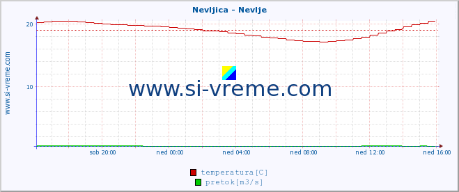 POVPREČJE :: Nevljica - Nevlje :: temperatura | pretok | višina :: zadnji dan / 5 minut.