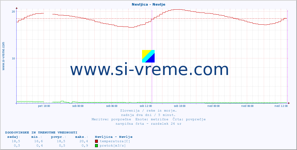 POVPREČJE :: Nevljica - Nevlje :: temperatura | pretok | višina :: zadnja dva dni / 5 minut.