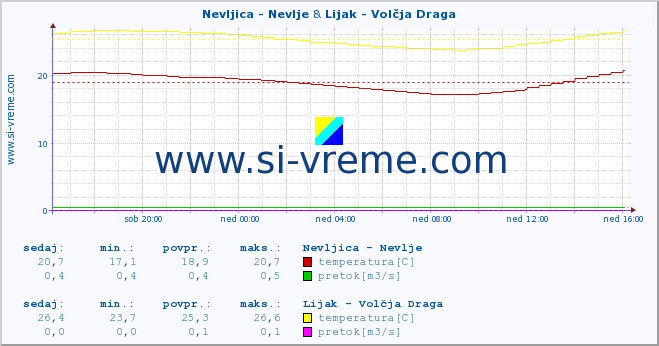 POVPREČJE :: Nevljica - Nevlje & Lijak - Volčja Draga :: temperatura | pretok | višina :: zadnji dan / 5 minut.