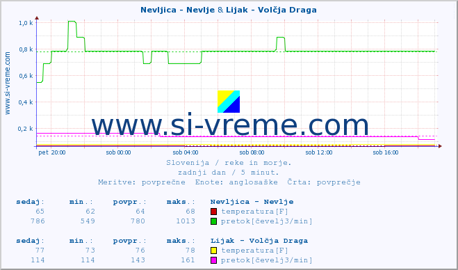 POVPREČJE :: Nevljica - Nevlje & Lijak - Volčja Draga :: temperatura | pretok | višina :: zadnji dan / 5 minut.