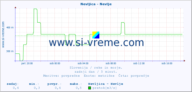 POVPREČJE :: Nevljica - Nevlje :: temperatura | pretok | višina :: zadnji dan / 5 minut.