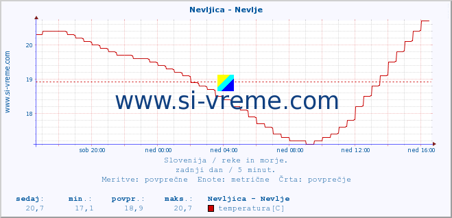 POVPREČJE :: Nevljica - Nevlje :: temperatura | pretok | višina :: zadnji dan / 5 minut.