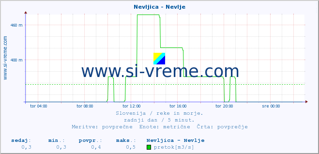 POVPREČJE :: Nevljica - Nevlje :: temperatura | pretok | višina :: zadnji dan / 5 minut.