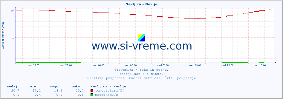 POVPREČJE :: Nevljica - Nevlje :: temperatura | pretok | višina :: zadnji dan / 5 minut.