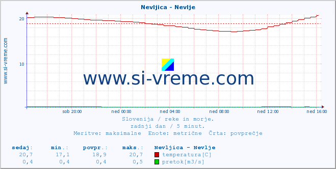 POVPREČJE :: Nevljica - Nevlje :: temperatura | pretok | višina :: zadnji dan / 5 minut.