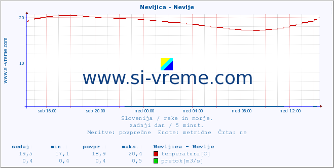 POVPREČJE :: Nevljica - Nevlje :: temperatura | pretok | višina :: zadnji dan / 5 minut.