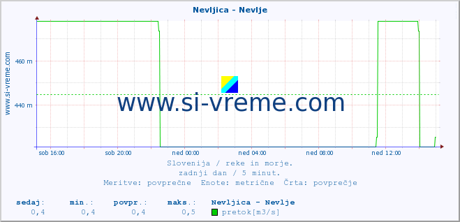 POVPREČJE :: Nevljica - Nevlje :: temperatura | pretok | višina :: zadnji dan / 5 minut.