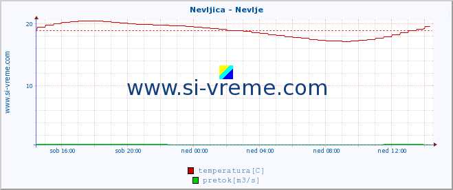 POVPREČJE :: Nevljica - Nevlje :: temperatura | pretok | višina :: zadnji dan / 5 minut.