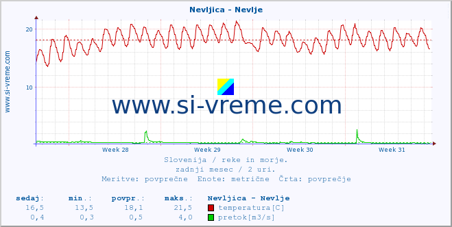 POVPREČJE :: Nevljica - Nevlje :: temperatura | pretok | višina :: zadnji mesec / 2 uri.