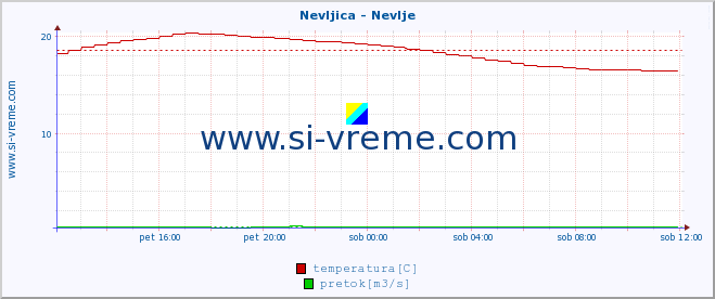 POVPREČJE :: Nevljica - Nevlje :: temperatura | pretok | višina :: zadnji dan / 5 minut.