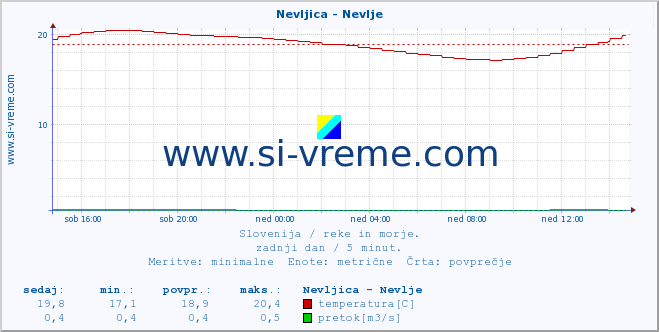 POVPREČJE :: Nevljica - Nevlje :: temperatura | pretok | višina :: zadnji dan / 5 minut.