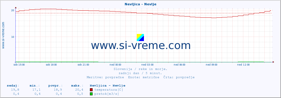 POVPREČJE :: Nevljica - Nevlje :: temperatura | pretok | višina :: zadnji dan / 5 minut.