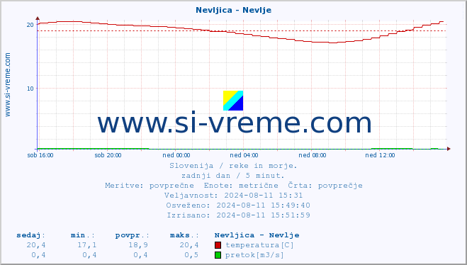 POVPREČJE :: Nevljica - Nevlje :: temperatura | pretok | višina :: zadnji dan / 5 minut.