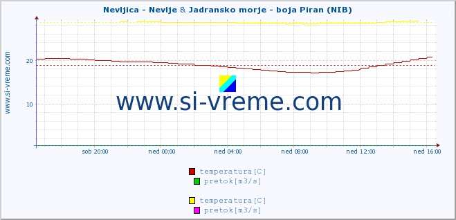 POVPREČJE :: Nevljica - Nevlje & Jadransko morje - boja Piran (NIB) :: temperatura | pretok | višina :: zadnji dan / 5 minut.