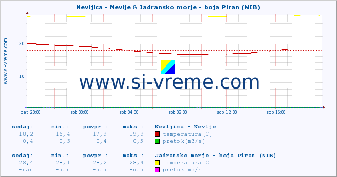 POVPREČJE :: Nevljica - Nevlje & Jadransko morje - boja Piran (NIB) :: temperatura | pretok | višina :: zadnji dan / 5 minut.