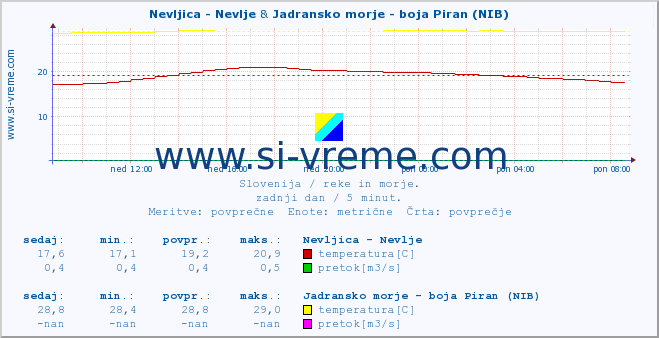 POVPREČJE :: Nevljica - Nevlje & Jadransko morje - boja Piran (NIB) :: temperatura | pretok | višina :: zadnji dan / 5 minut.