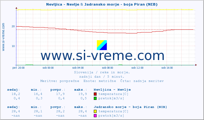 POVPREČJE :: Nevljica - Nevlje & Jadransko morje - boja Piran (NIB) :: temperatura | pretok | višina :: zadnji dan / 5 minut.