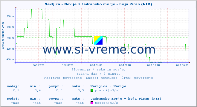 POVPREČJE :: Nevljica - Nevlje & Jadransko morje - boja Piran (NIB) :: temperatura | pretok | višina :: zadnji dan / 5 minut.