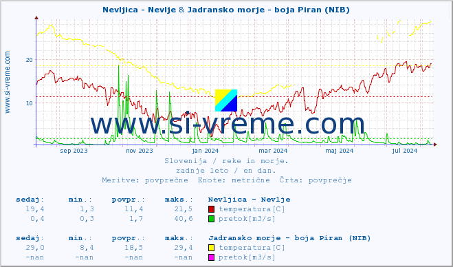 POVPREČJE :: Nevljica - Nevlje & Jadransko morje - boja Piran (NIB) :: temperatura | pretok | višina :: zadnje leto / en dan.