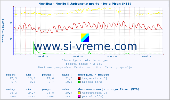 POVPREČJE :: Nevljica - Nevlje & Jadransko morje - boja Piran (NIB) :: temperatura | pretok | višina :: zadnji mesec / 2 uri.