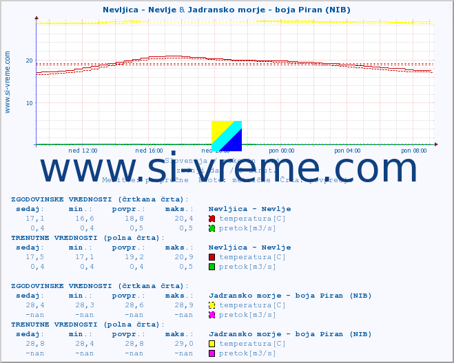 POVPREČJE :: Nevljica - Nevlje & Jadransko morje - boja Piran (NIB) :: temperatura | pretok | višina :: zadnji dan / 5 minut.