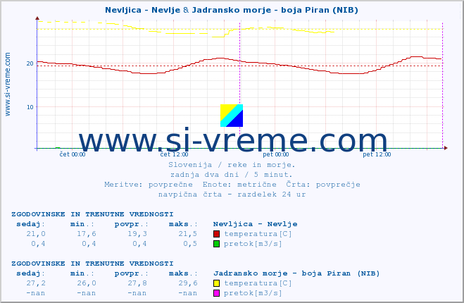 POVPREČJE :: Nevljica - Nevlje & Jadransko morje - boja Piran (NIB) :: temperatura | pretok | višina :: zadnja dva dni / 5 minut.