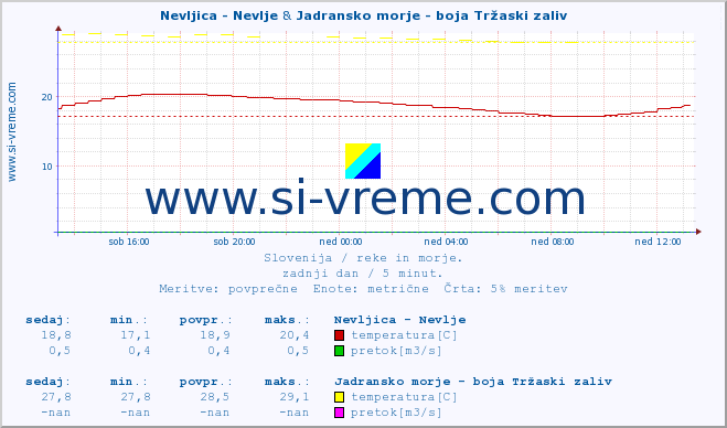 POVPREČJE :: Nevljica - Nevlje & Jadransko morje - boja Tržaski zaliv :: temperatura | pretok | višina :: zadnji dan / 5 minut.