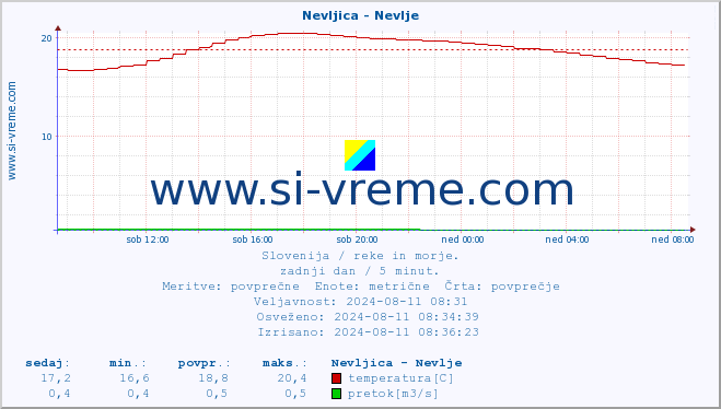 POVPREČJE :: Nevljica - Nevlje :: temperatura | pretok | višina :: zadnji dan / 5 minut.