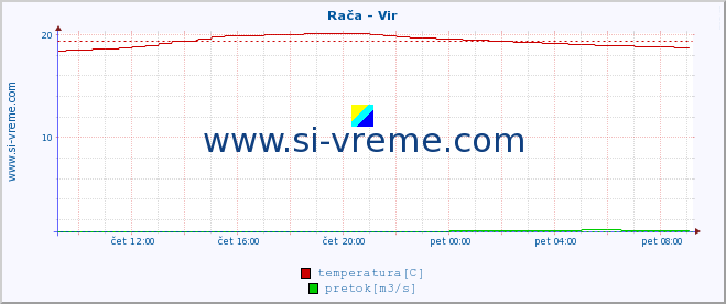 POVPREČJE :: Rača - Vir :: temperatura | pretok | višina :: zadnji dan / 5 minut.