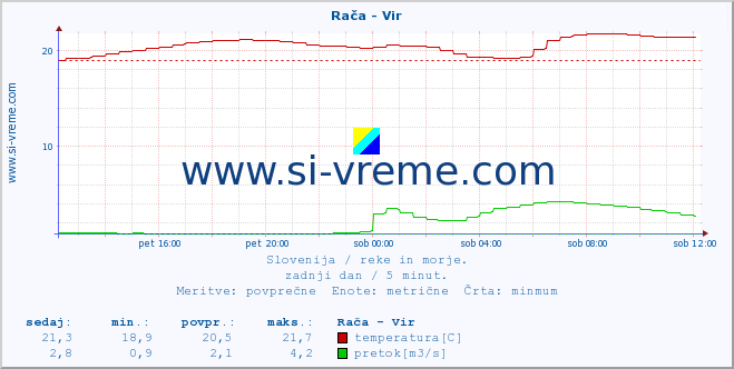 POVPREČJE :: Rača - Vir :: temperatura | pretok | višina :: zadnji dan / 5 minut.