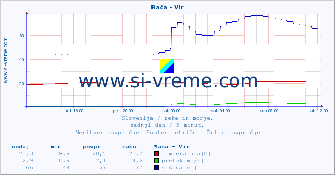 POVPREČJE :: Rača - Vir :: temperatura | pretok | višina :: zadnji dan / 5 minut.