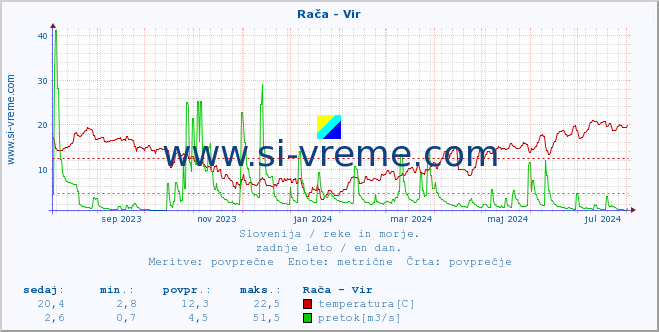 POVPREČJE :: Rača - Vir :: temperatura | pretok | višina :: zadnje leto / en dan.