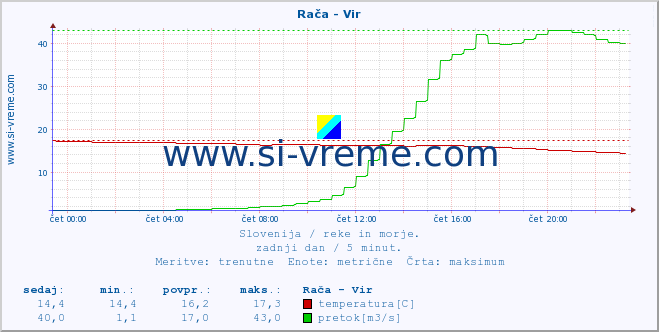 POVPREČJE :: Rača - Vir :: temperatura | pretok | višina :: zadnji dan / 5 minut.