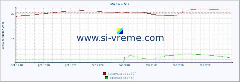 POVPREČJE :: Rača - Vir :: temperatura | pretok | višina :: zadnji dan / 5 minut.