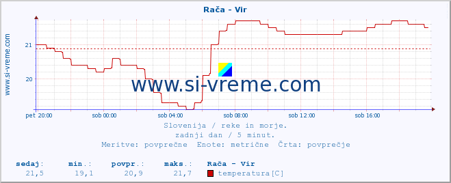 POVPREČJE :: Rača - Vir :: temperatura | pretok | višina :: zadnji dan / 5 minut.