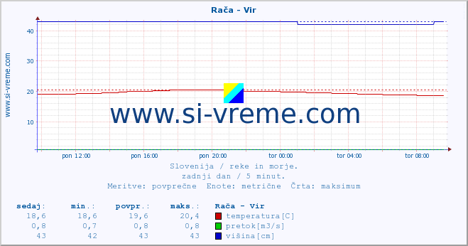 POVPREČJE :: Rača - Vir :: temperatura | pretok | višina :: zadnji dan / 5 minut.